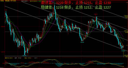 炒黄金期货：今日黄金价格多头伺机介入寻反弹机会