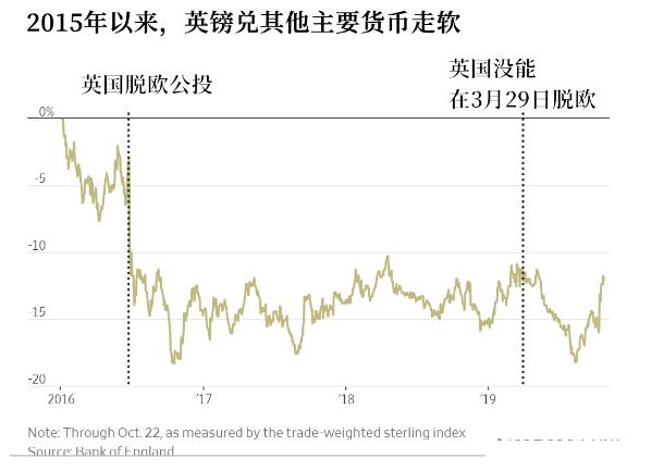 一拖再拖的“英式肥皂剧”给英国金融市场带来的三大冲击