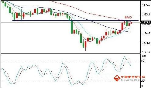 黄金汇率：行情试探性变脸 黄金价格下周恐祸不单行