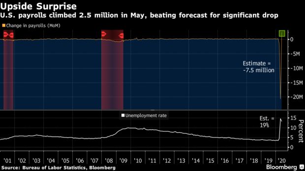 最糟糕时期已经过去了！美国5月非农意外大增250.9万人