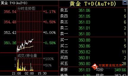 黄金手续费：金投网：7日黄金T+D价格早盘走势分析