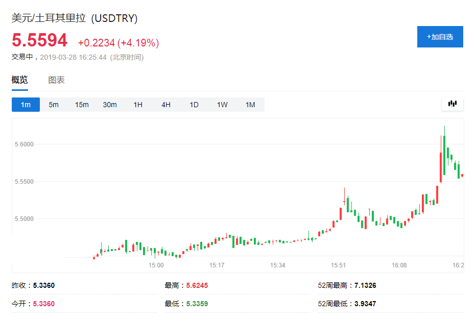 土耳其里拉跌超4% 国债收益率飙升！