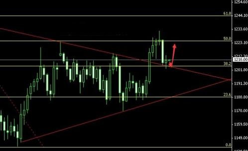 外汇黄金：黄金价格抓住一个点 多空等待新的突破
