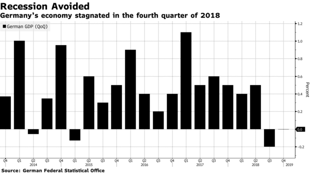 德国在去年第四季度经济停滞 虽躲过衰退但前景不容乐观