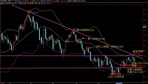 黄金期货投资：今日金价迎来技术拐点 想涨还得再跌一次