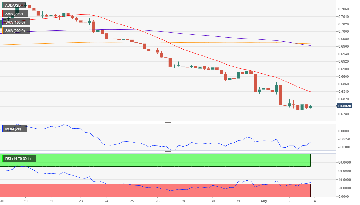 FXstreet:主要货币对8月5日最新技术分析
