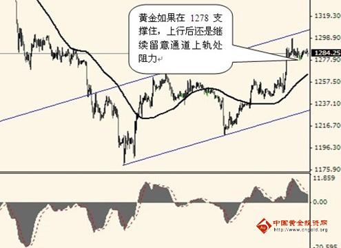 《期货黄金》今日金价缺口回补 现货黄金埋伏二次抄底