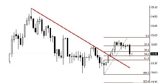 黄金价格注意今日超跌多头的回马枪行情