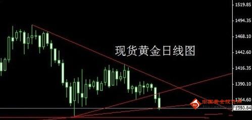 （黄金投资者）今日金价1338入多 现货黄金博大反弹