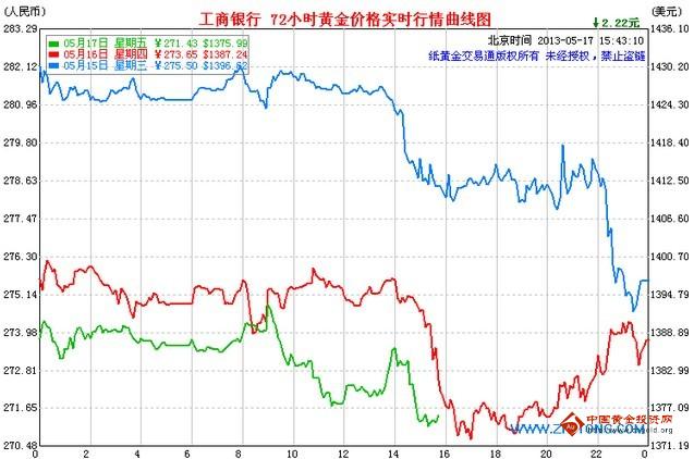 （黄金租赁）纸黄金暴跌成瘾 今日能抄底吗