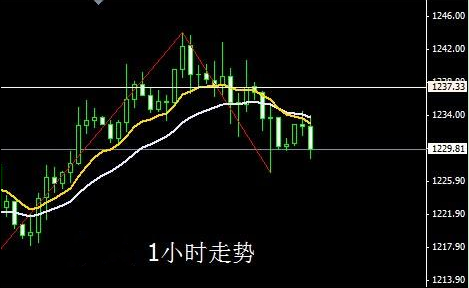 （黄金规则）黄金价格又跌了 今日走势无非3种可能