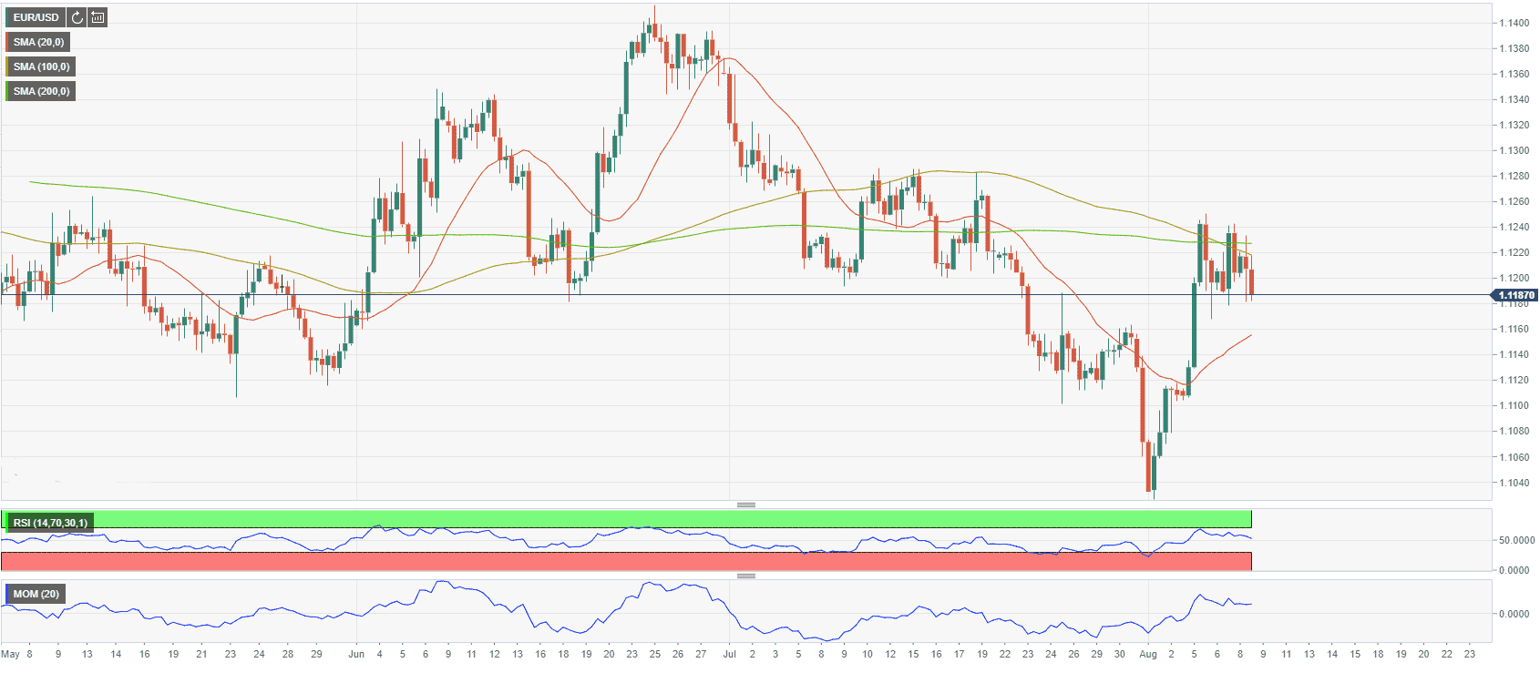 FXstreet：主要货币对8月9日最新技术分析