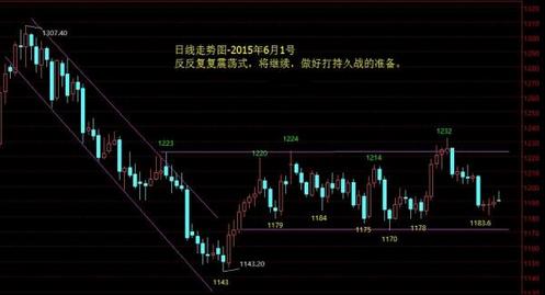 （999黄金）本周黄金价格前半周小玩玩后半周抄短底