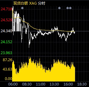 美元延续反弹走势 国际白银行情预测