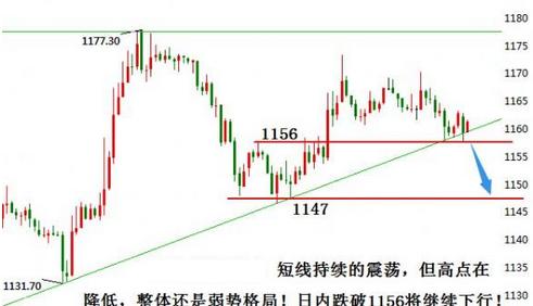 《黄金投资》今明日黄金价格方向偏上偏下都是有可能的