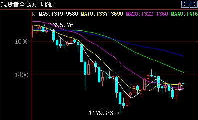 《黄金首饰》今日黄金价格先跌一波 后期多头会更凶猛