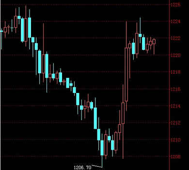 黄金价格涨涨跌跌 10月前反弹可能无望