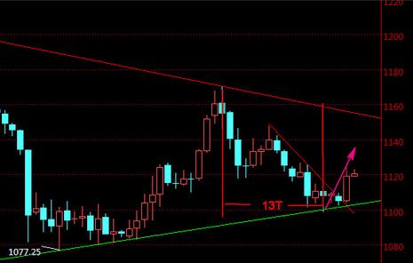 黄金期货投资：今晚金价两种可能 黄金价格做两手准备