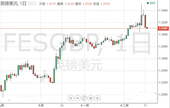 一夜狂泄超200点：约翰逊大胆举动吓坏英镑！还要盯紧贸易局势