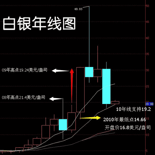 炒黄金期货：白银价格2014年走势预测 是涨还是跌？