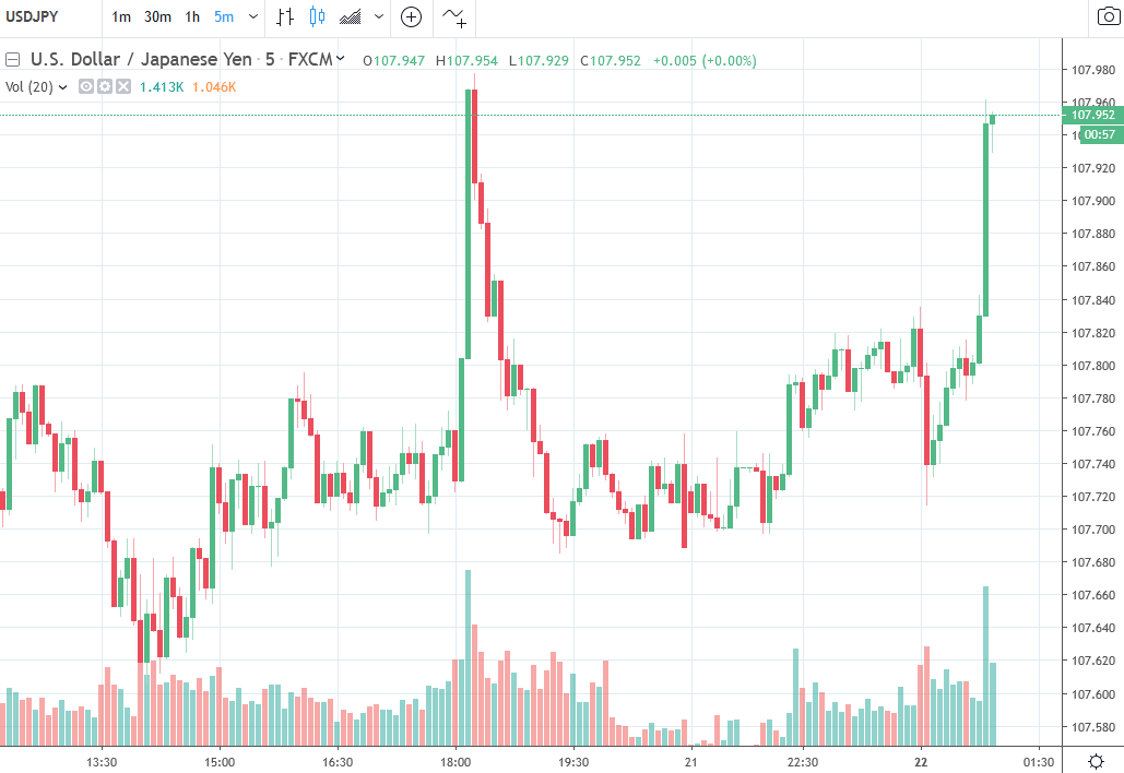 美元兑日元升穿108关口 美债收益率上涨提供支撑