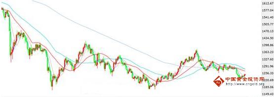 黄金分割点：黄金价格难有大涨势 惟中长期弱势未变