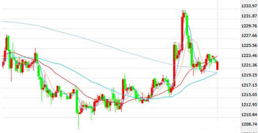 （超级黄金）多方人气依然疲弱 黄金价格还有最后一跌