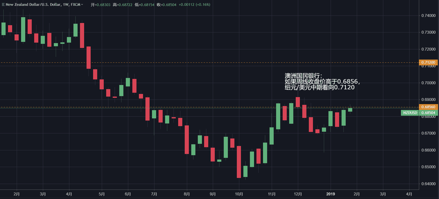 如果周线收于0.6856上方 纽元/美元中期看向0.7120