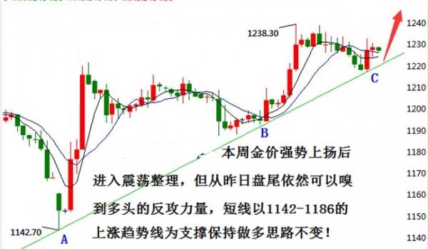 今日黄金价格盘整结束 下周或走上涨道路