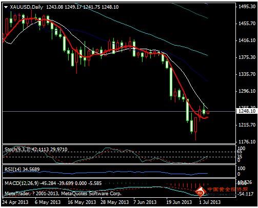 黄金价格具备下跌动能不排除将跌至1230