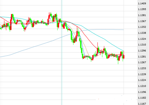 鸽派压制 欧元仍越不过1.13这道“坎”