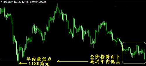 《黄金分割点》今日黄金价格跌无可恋 谨防年底异军突起