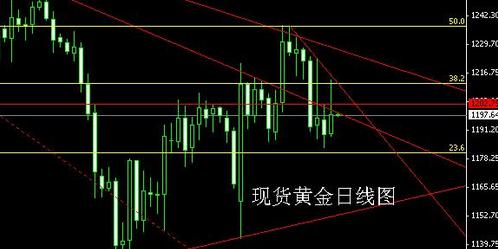 黄金白银价格只出不进踏空者该如何操作