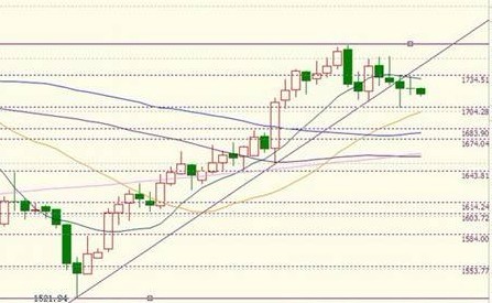黄金大跌：黄金寻求突破方向 谨防周三变盘