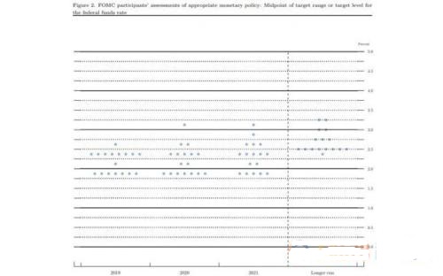 美联储政策声明：利率维稳 放弃“耐心”措辞为降息敞开大门