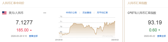 美元指数持续走弱 人民币中间价报7.1277下调185点  ​