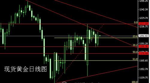 黄金价格不肯低头了 多空再战敏感地带