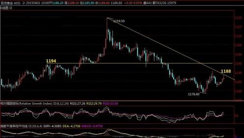黄金价格一点不容有失 4月主打机会在哪？