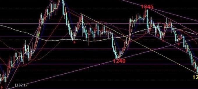 京东黄金：下周黄金价格还需在空随时跌破去年低点