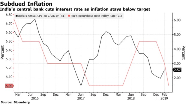 印度央行降息25个基点至6%