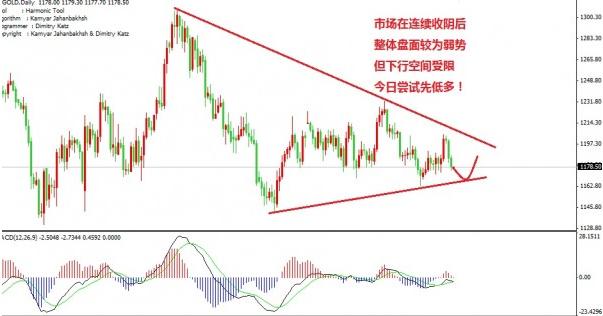 （现货黄金投资）今日黄金价格还需要进一步看新低的出现