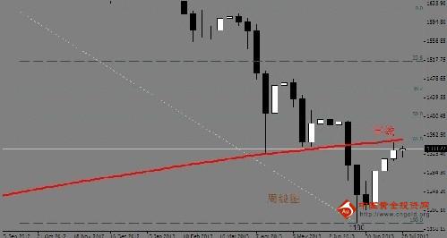 黄金价格暴风雨将至 谨防非农提前演绎