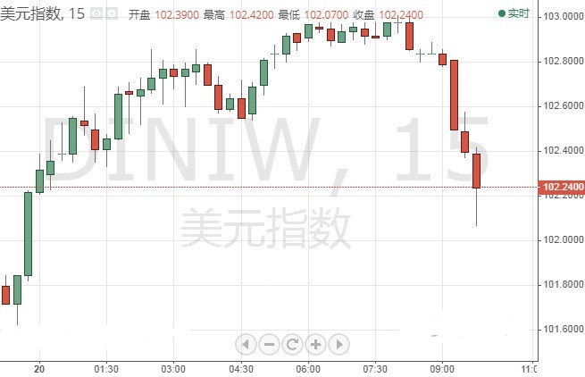 美元指数一度大跌近百点 金价较日内低点反弹近30美元