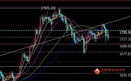 《黄金汇率》现货黄金跌势未结束 下周有破低风险