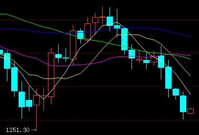 每日黄金：半夜大跌绝非偶然 黄金价格今日或有大喜
