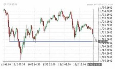 黄金法则：黄金期货或现低位加仓良机