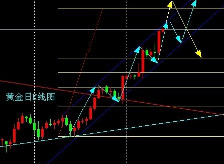 黄金批发：黄金下周面临2种选择 或迎来半月回调