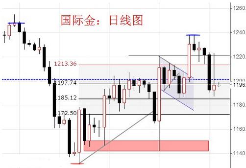 《黄金爆仓》今晚金价动荡难免 黄金价格防大起大落