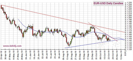 欧元 美元指数等前景分析