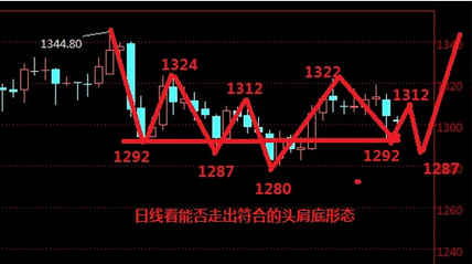 （黄金直播）今晚黄金价格能否走出符合的头肩底走势